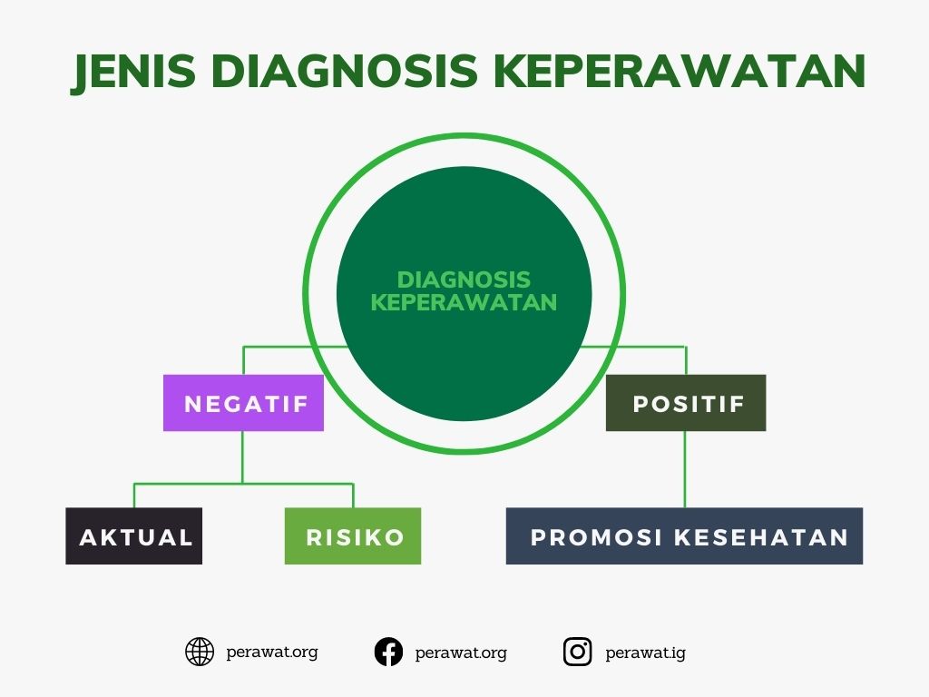 Jenis diagnosis keperawatan