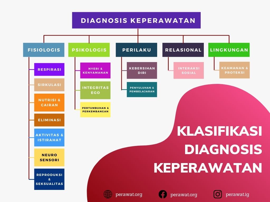 Klasifikasi diagnosis keperawatan