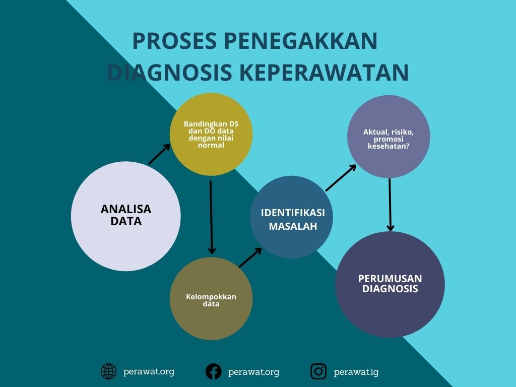 Proses penegakkan diagnosis keperawatan