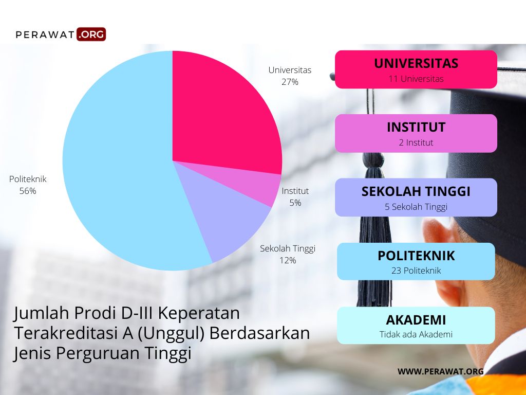 Persentasi kampus d3 keperawatan terakreditasi A Unggul berdasarkan jenis perguruan tinggi